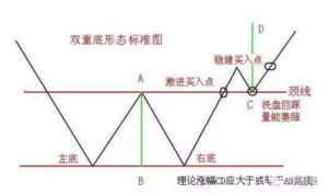 双重底，W底反转