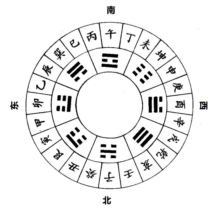 天干地支五行八卦方位图