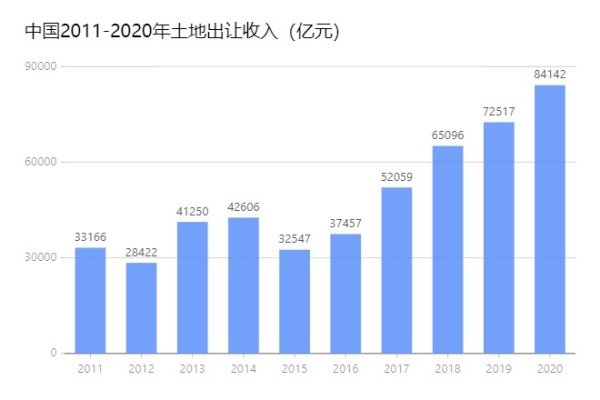 经济 GDP 数据