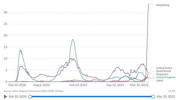 香港过去一个月的染疫死亡率高于全球发达和发展中国家。（图片来源：Our World in Data/CC BY）